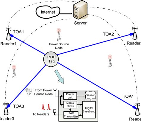 passive rfid positioning system|How Indoor Positioning Systems Revolu.